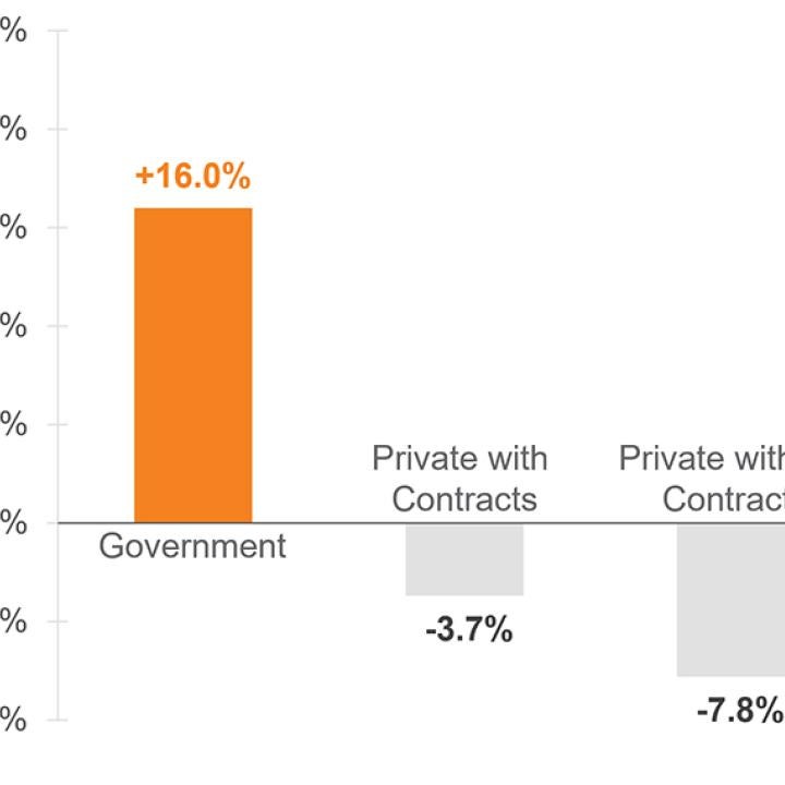 Bar graph showing +16.0% in adoptions for government agencies, -3.7% for private with contracts, and -7.8% for private without contracts.